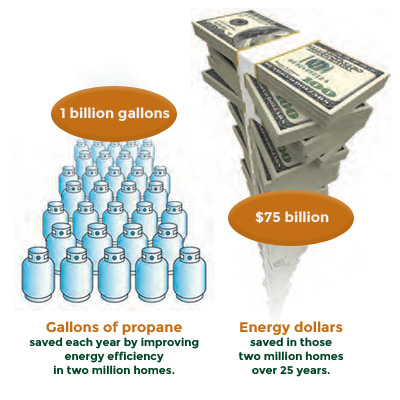 1 billion gallons of propane are saved each year by improving energy efficiency in two million homes. $75 billion energy dollars are saved in those two million homes over 25 years.