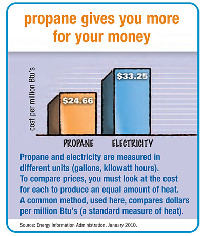 Propane gives you more for your money. Propane and electricity are measured in different units (gallons, kilowatt hours). To compare prices, you must look at the cost for each to produce an equal amount of heat. A common method, used here, compares dollars (propane’s $24.66 vs. electricity’s $33.25) per million Btu’s (a standard measure of heat).